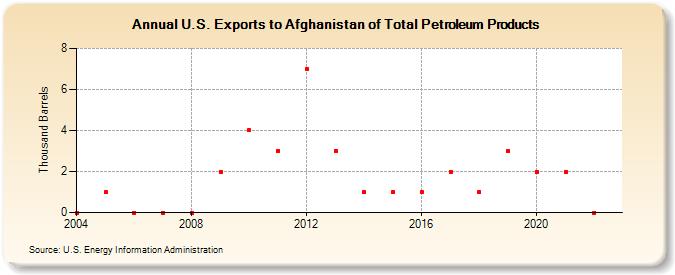 U.S. Exports to Afghanistan of Total Petroleum Products (Thousand Barrels)
