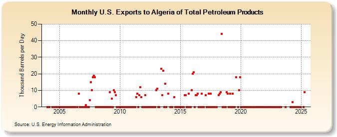 U.S. Exports to Algeria of Total Petroleum Products (Thousand Barrels per Day)