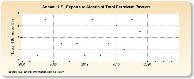 U.S. Exports to Algeria of Total Petroleum Products (Thousand Barrels per Day)