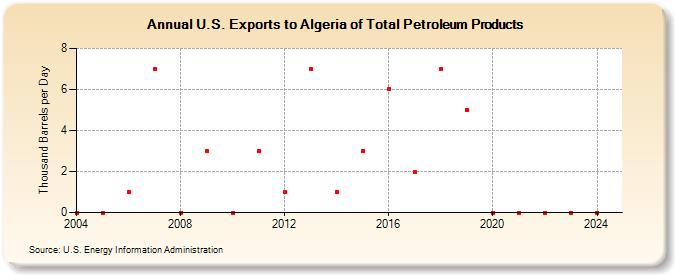 U.S. Exports to Algeria of Total Petroleum Products (Thousand Barrels per Day)