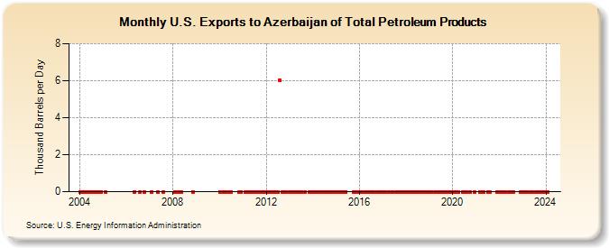 U.S. Exports to Azerbaijan of Total Petroleum Products (Thousand Barrels per Day)