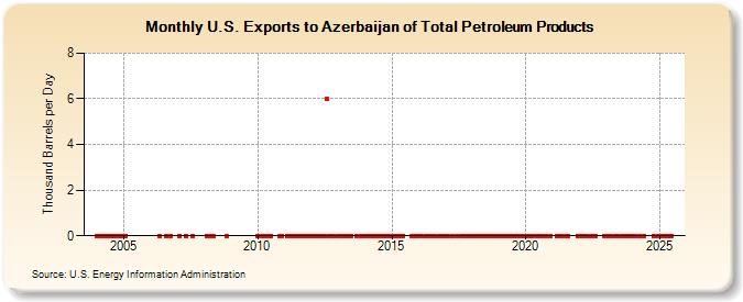 U.S. Exports to Azerbaijan of Total Petroleum Products (Thousand Barrels per Day)