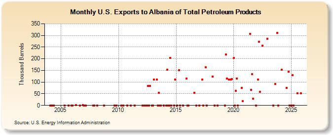 U.S. Exports to Albania of Total Petroleum Products (Thousand Barrels)