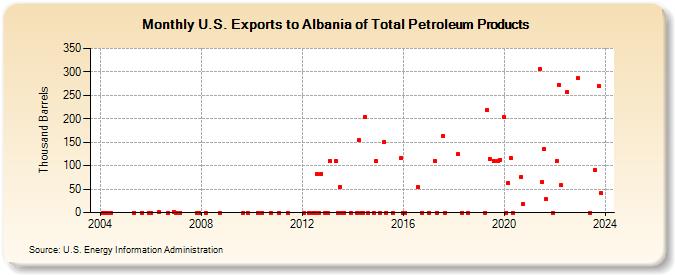 U.S. Exports to Albania of Total Petroleum Products (Thousand Barrels)