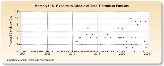 U.S. Exports to Albania of Total Petroleum Products (Thousand Barrels per Day)