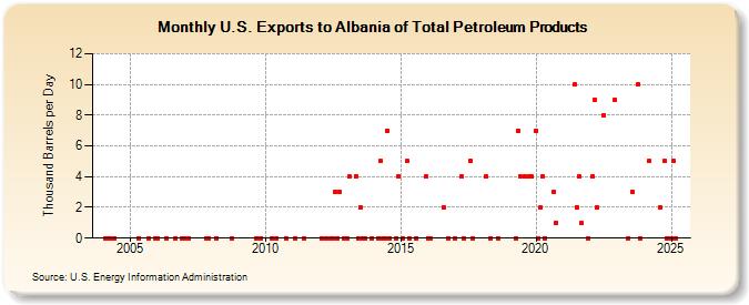 U.S. Exports to Albania of Total Petroleum Products (Thousand Barrels per Day)