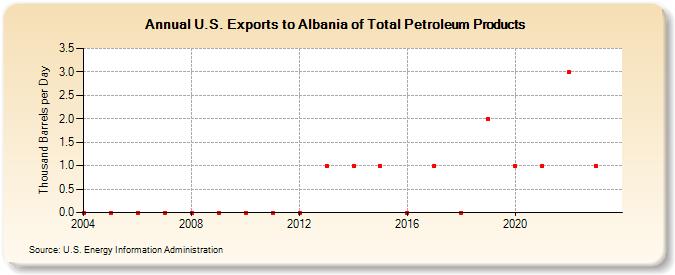 U.S. Exports to Albania of Total Petroleum Products (Thousand Barrels per Day)