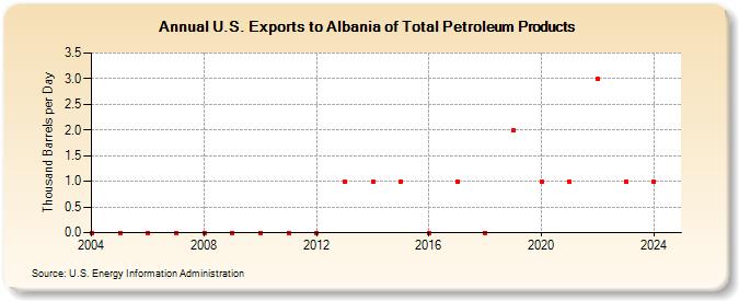 U.S. Exports to Albania of Total Petroleum Products (Thousand Barrels per Day)