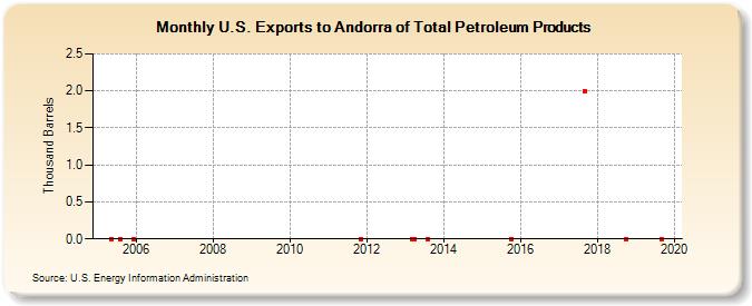 U.S. Exports to Andorra of Total Petroleum Products (Thousand Barrels)