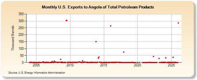 U.S. Exports to Angola of Total Petroleum Products (Thousand Barrels)