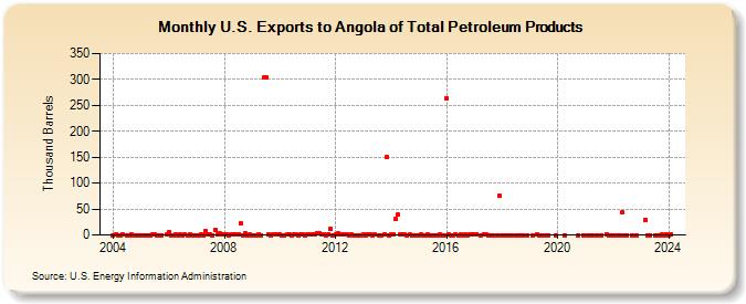 U.S. Exports to Angola of Total Petroleum Products (Thousand Barrels)