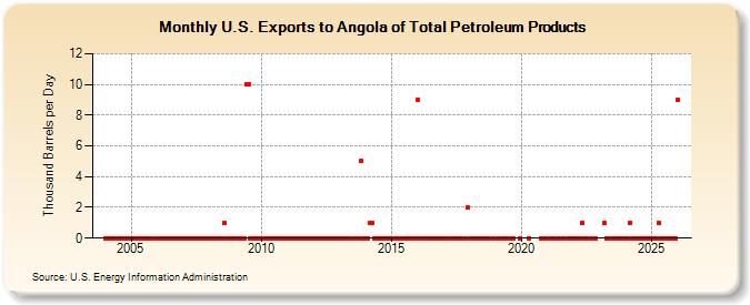 U.S. Exports to Angola of Total Petroleum Products (Thousand Barrels per Day)