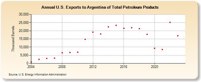 U.S. Exports to Argentina of Total Petroleum Products (Thousand Barrels)