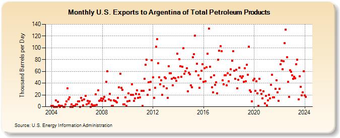 U.S. Exports to Argentina of Total Petroleum Products (Thousand Barrels per Day)
