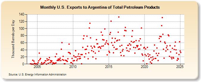 U.S. Exports to Argentina of Total Petroleum Products (Thousand Barrels per Day)