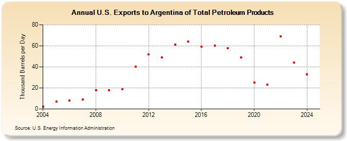 U.S. Exports to Argentina of Total Petroleum Products (Thousand Barrels per Day)