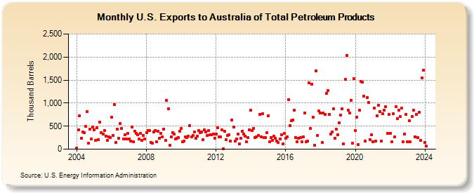 U.S. Exports to Australia of Total Petroleum Products (Thousand Barrels)