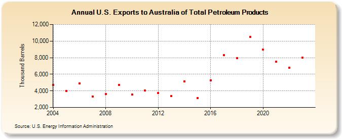 U.S. Exports to Australia of Total Petroleum Products (Thousand Barrels)
