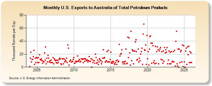 U.S. Exports to Australia of Total Petroleum Products (Thousand Barrels per Day)
