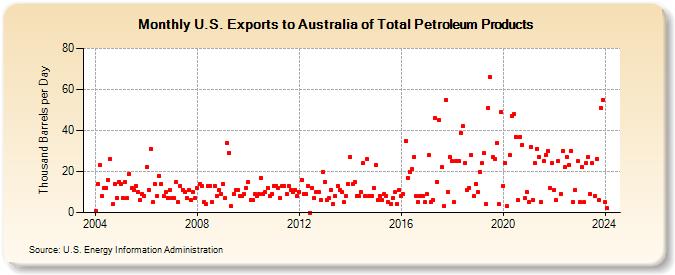 U.S. Exports to Australia of Total Petroleum Products (Thousand Barrels per Day)
