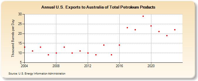 U.S. Exports to Australia of Total Petroleum Products (Thousand Barrels per Day)
