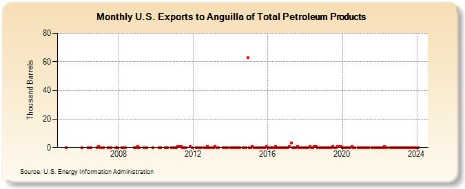 U.S. Exports to Anguilla of Total Petroleum Products (Thousand Barrels)