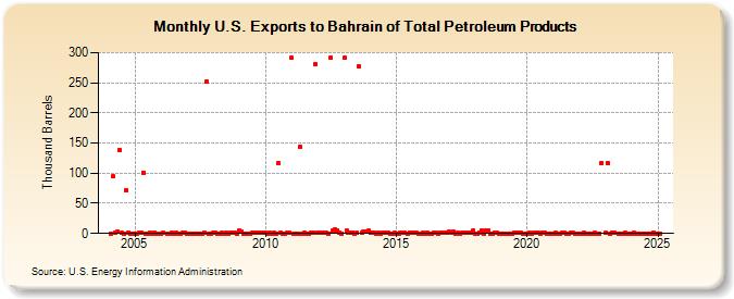 U.S. Exports to Bahrain of Total Petroleum Products (Thousand Barrels)