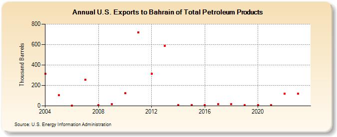 U.S. Exports to Bahrain of Total Petroleum Products (Thousand Barrels)