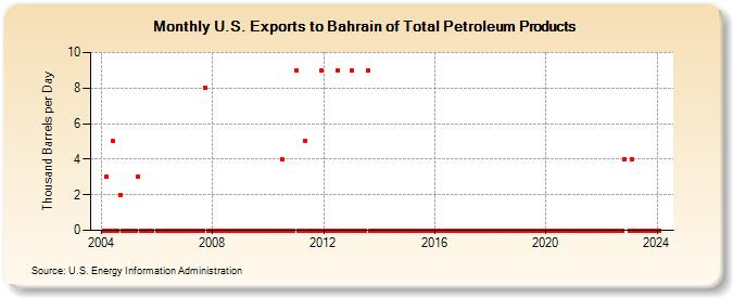 U.S. Exports to Bahrain of Total Petroleum Products (Thousand Barrels per Day)