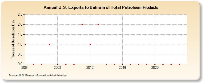 U.S. Exports to Bahrain of Total Petroleum Products (Thousand Barrels per Day)