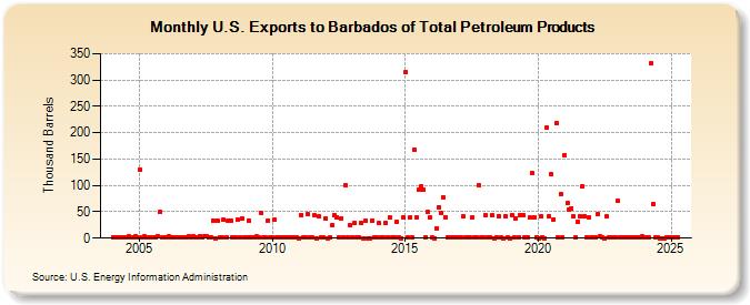 U.S. Exports to Barbados of Total Petroleum Products (Thousand Barrels)