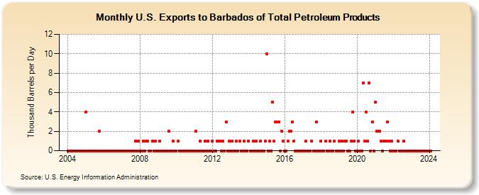 U.S. Exports to Barbados of Total Petroleum Products (Thousand Barrels per Day)