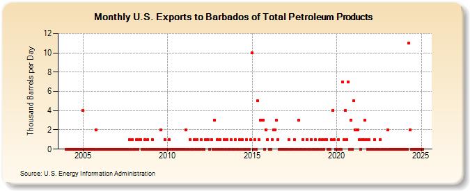 U.S. Exports to Barbados of Total Petroleum Products (Thousand Barrels per Day)