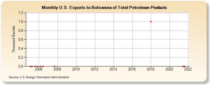 U.S. Exports to Botswana of Total Petroleum Products (Thousand Barrels)