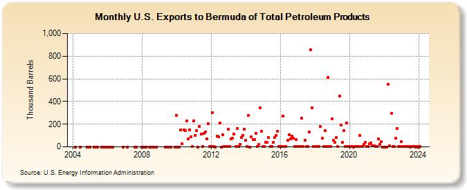 U.S. Exports to Bermuda of Total Petroleum Products (Thousand Barrels)