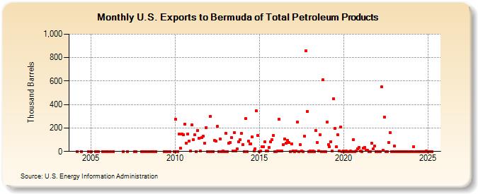 U.S. Exports to Bermuda of Total Petroleum Products (Thousand Barrels)