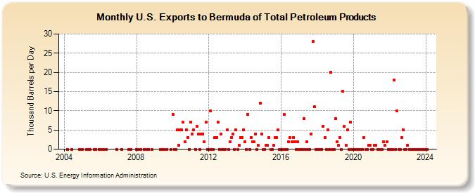 U.S. Exports to Bermuda of Total Petroleum Products (Thousand Barrels per Day)