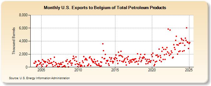 U.S. Exports to Belgium of Total Petroleum Products (Thousand Barrels)