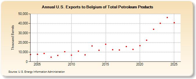 U.S. Exports to Belgium of Total Petroleum Products (Thousand Barrels)