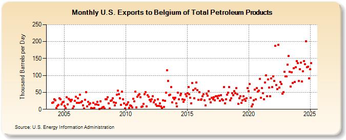 U.S. Exports to Belgium of Total Petroleum Products (Thousand Barrels per Day)