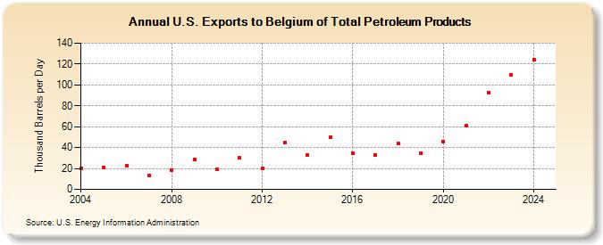 U.S. Exports to Belgium of Total Petroleum Products (Thousand Barrels per Day)