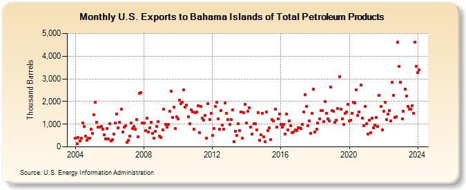 U.S. Exports to Bahama Islands of Total Petroleum Products (Thousand Barrels)