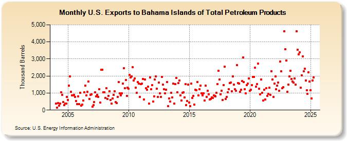 U.S. Exports to Bahama Islands of Total Petroleum Products (Thousand Barrels)