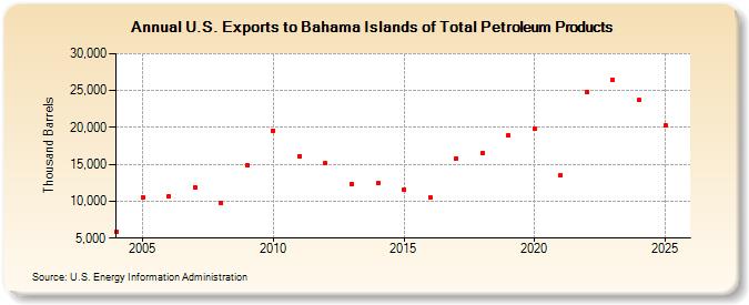 U.S. Exports to Bahama Islands of Total Petroleum Products (Thousand Barrels)
