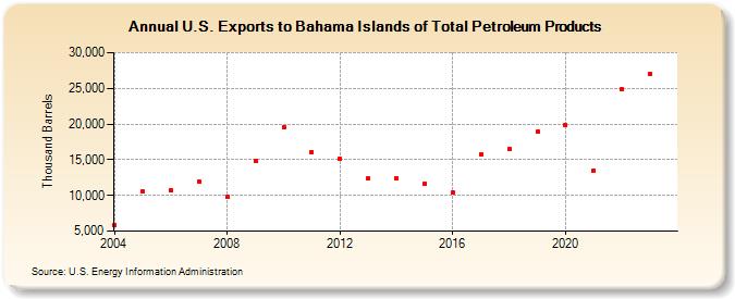 U.S. Exports to Bahama Islands of Total Petroleum Products (Thousand Barrels)