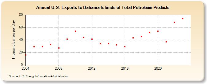 U.S. Exports to Bahama Islands of Total Petroleum Products (Thousand Barrels per Day)