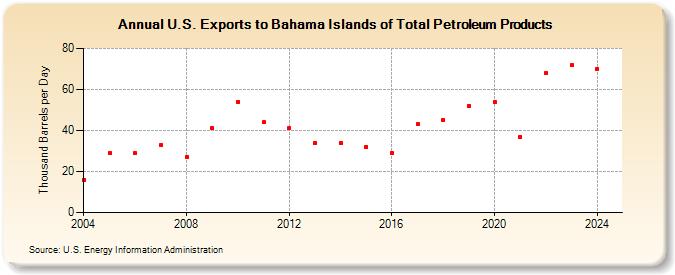 U.S. Exports to Bahama Islands of Total Petroleum Products (Thousand Barrels per Day)