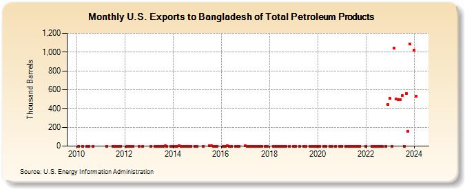 U.S. Exports to Bangladesh of Total Petroleum Products (Thousand Barrels)