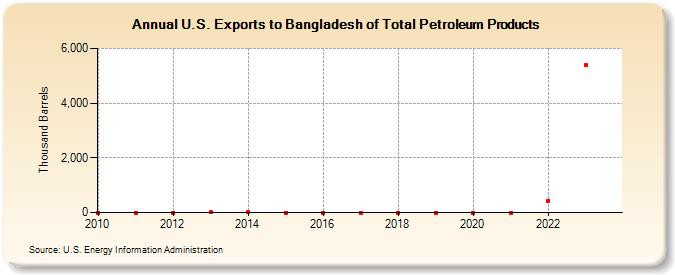 U.S. Exports to Bangladesh of Total Petroleum Products (Thousand Barrels)