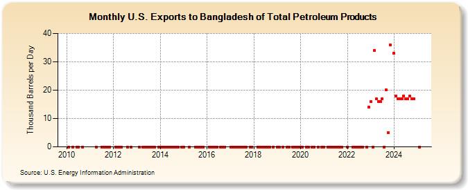 U.S. Exports to Bangladesh of Total Petroleum Products (Thousand Barrels per Day)